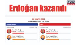 Erdoğan kazandı